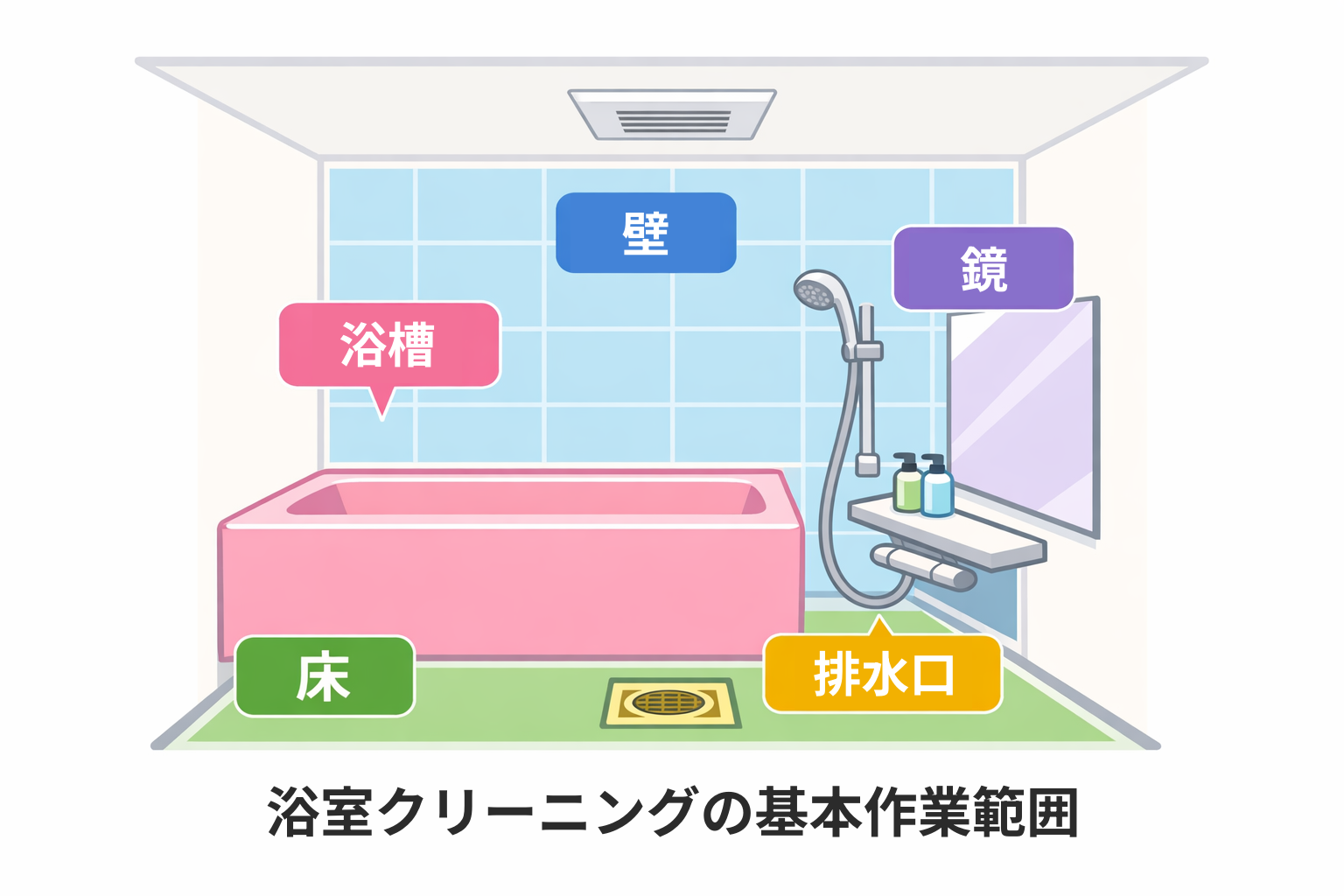 浴室クリーニングの基本作業範囲図