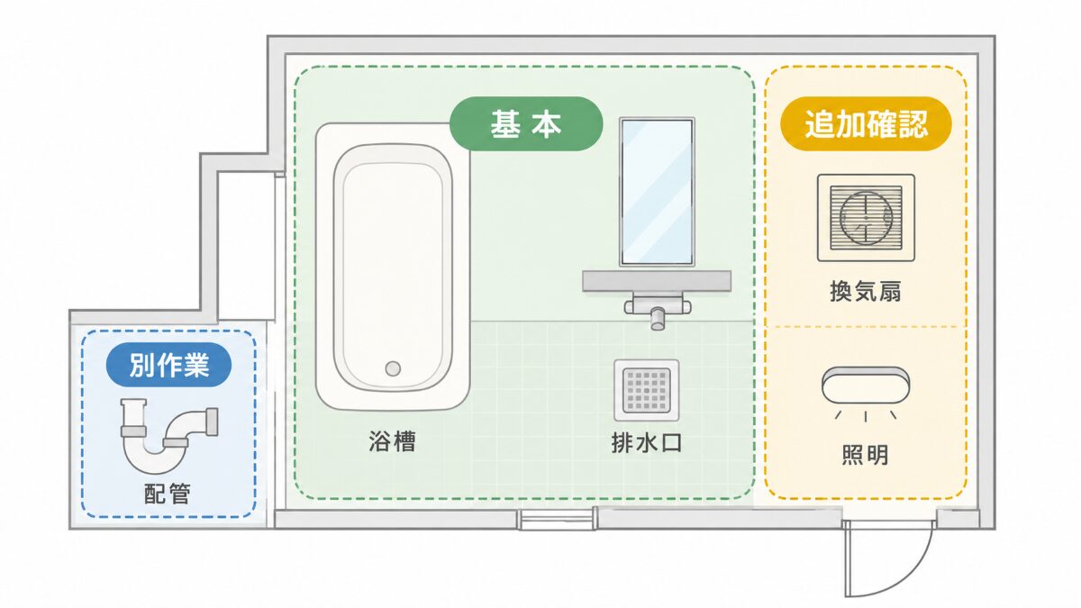 浴室クリーニングの基本料金と追加確認の範囲を分けた図解