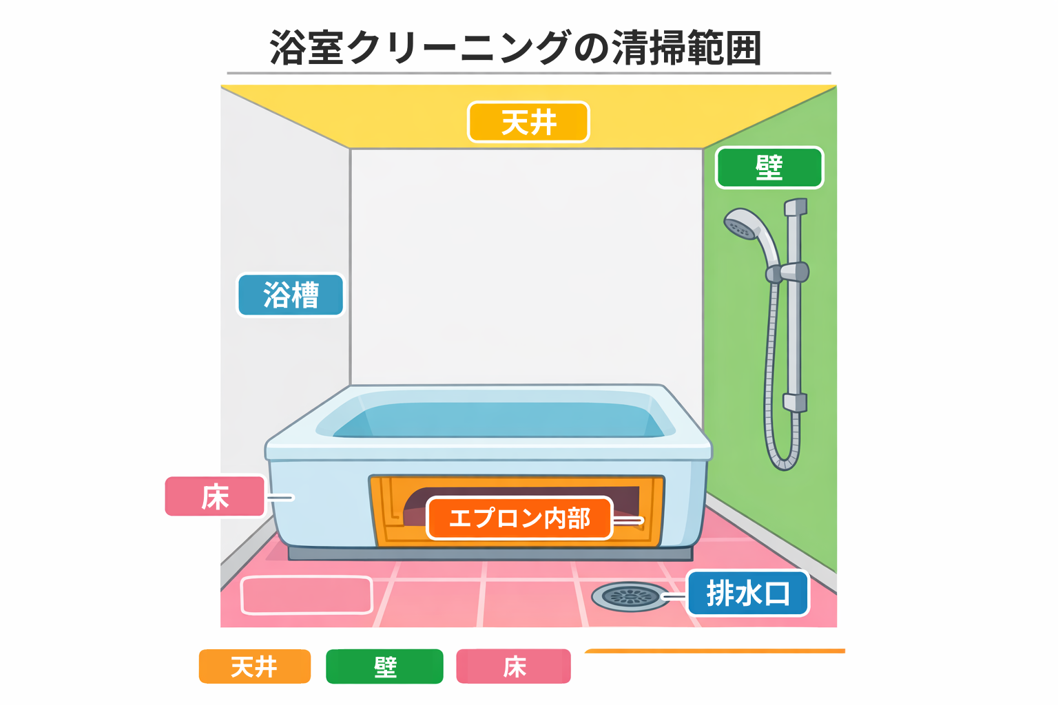 浴室クリーニングの清掃範囲イメージ図