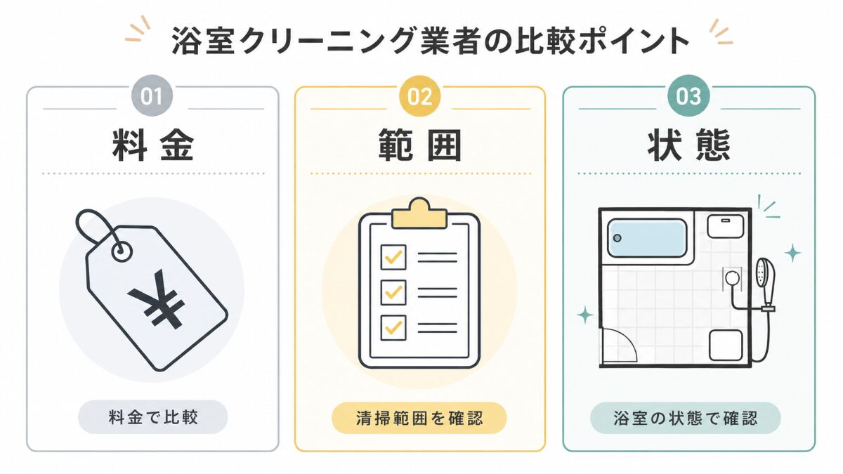 浴室クリーニング業者を料金範囲状態で比較する図解