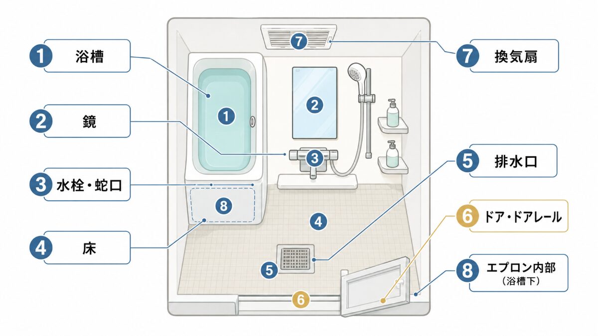 浴室クリーニング業者選びで確認する浴室内の場所別マップ