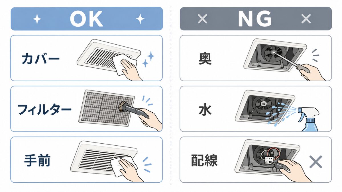 浴室換気扇掃除でやってよいことと避けたいことを示す図解