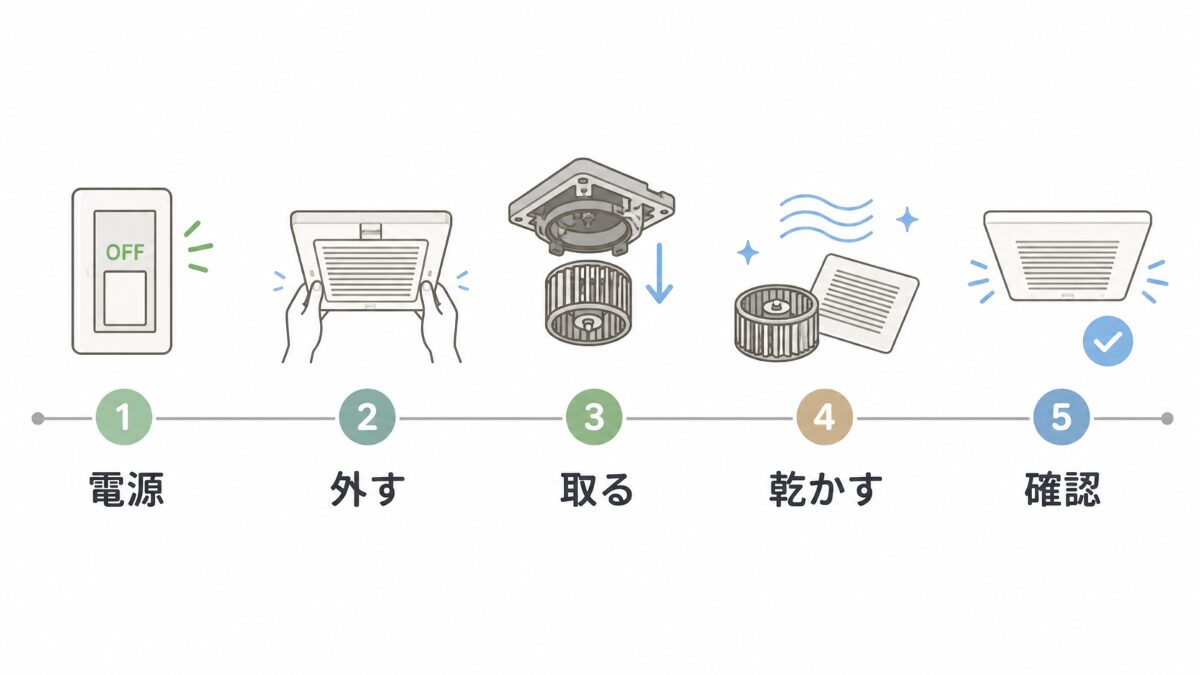浴室換気扇掃除の手順を電源確認から動作確認まで示す図解