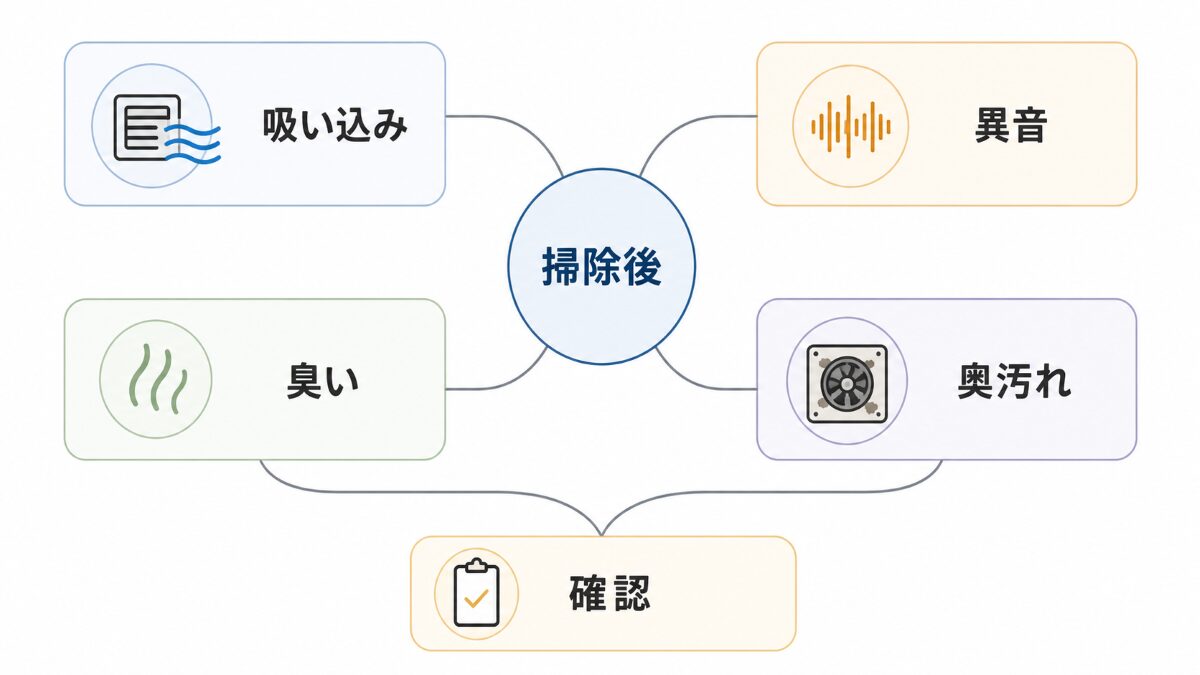 浴室換気扇掃除後の症状別に確認する流れを示す図解