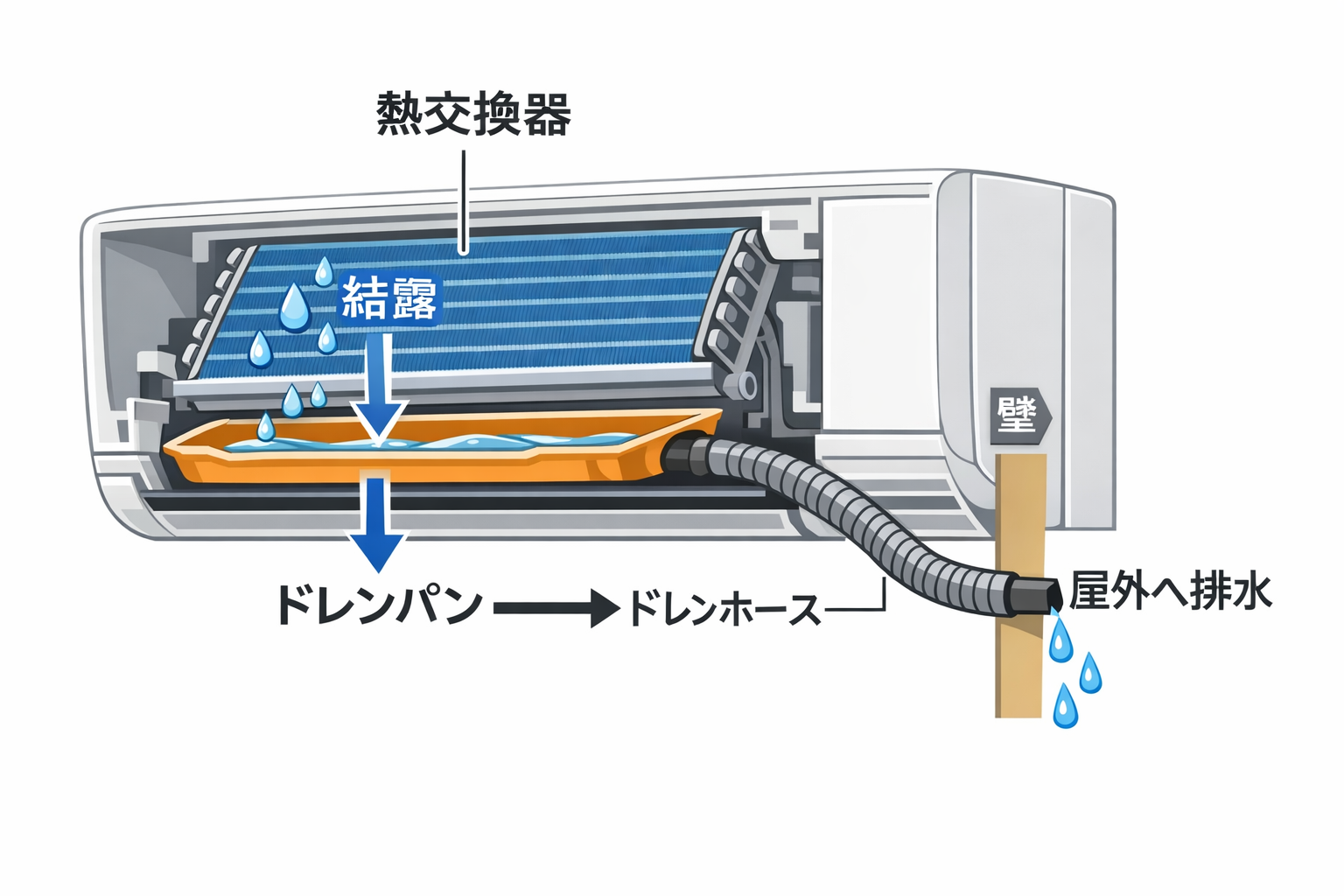エアコン内部構造と排水経路図