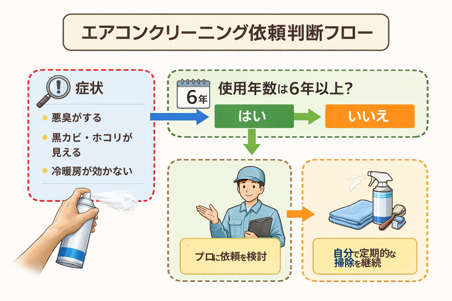エアコンクリーニング依頼判断フロー図