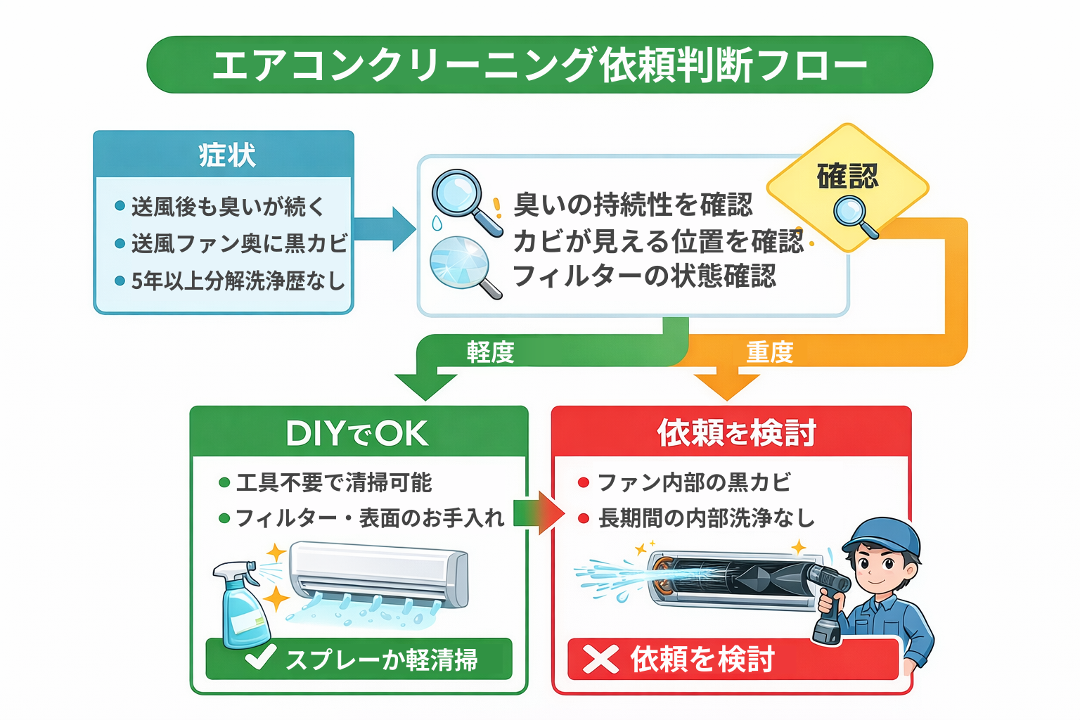 エアコンクリーニング依頼判断フロー