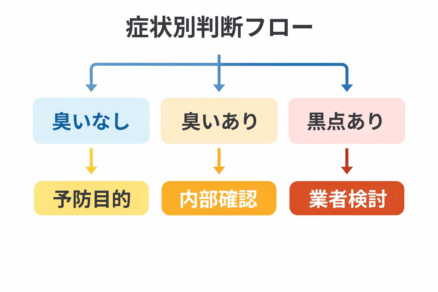 エアコンスプレー使用可否の判断フロー図