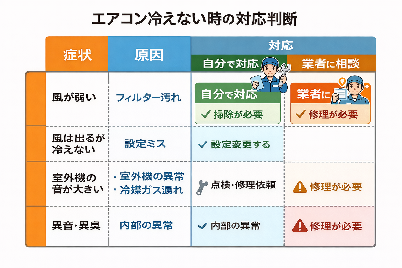 エアコン冷えない時の対応判断表