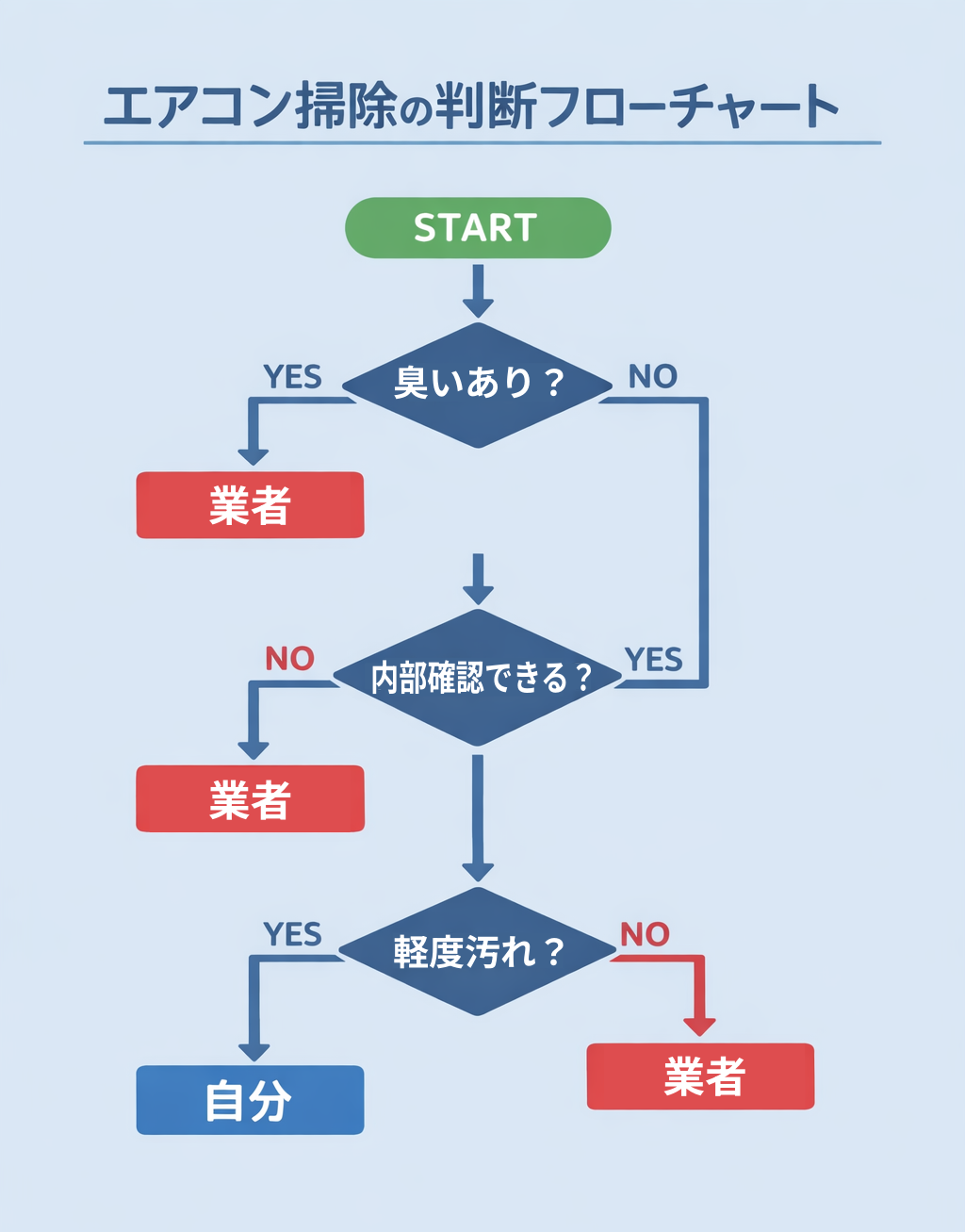 エアコン掃除の判断フローチャート