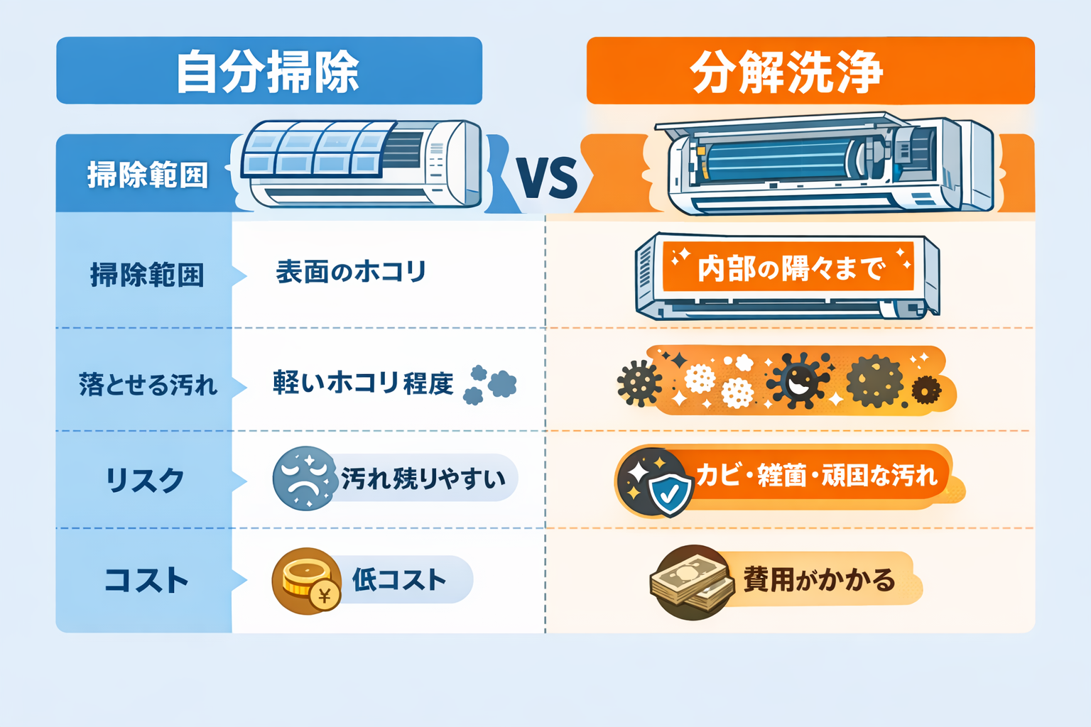 自分掃除と分解洗浄の違い