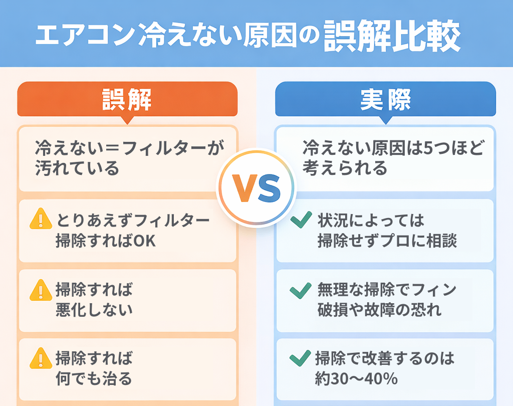 エアコン冷えない原因の誤解比較