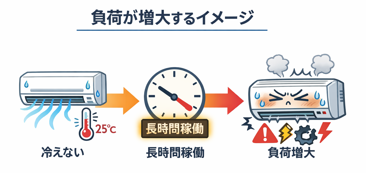 エアコンの負荷増加イメージ