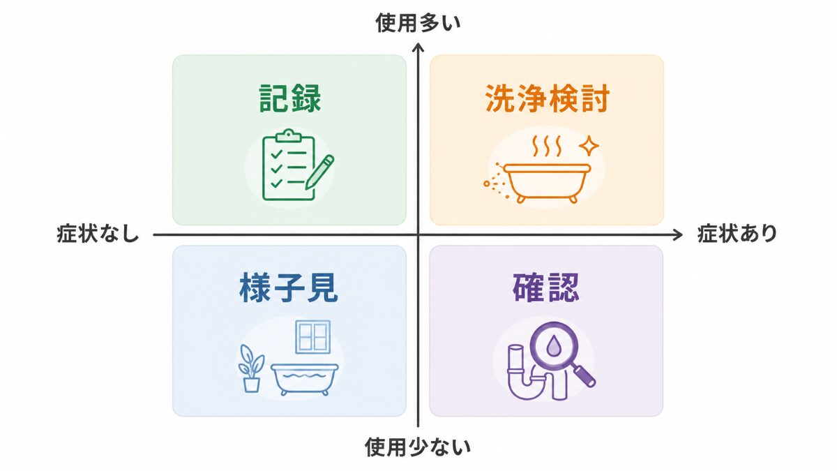 追い焚き配管洗浄の必要性を症状と使用頻度で判断する比較マトリクス