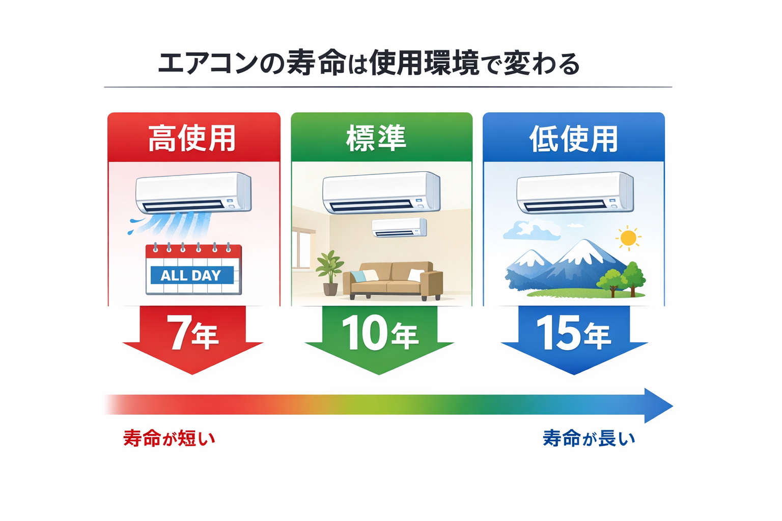 エアコンの寿命は使用環境で変わるイメージ図(7年〜15年)