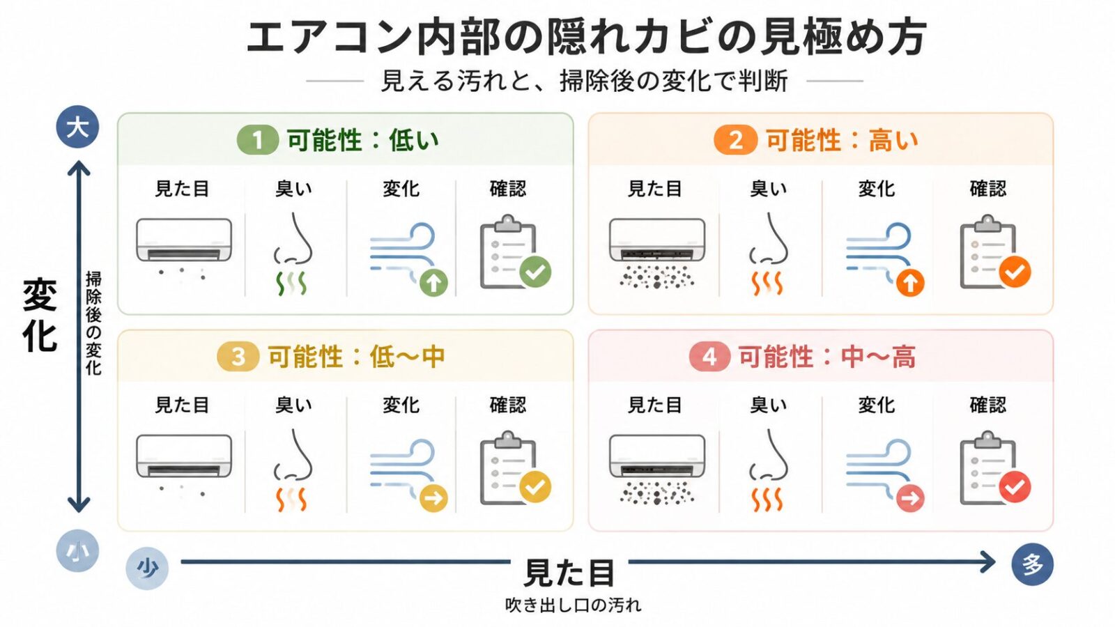エアコン内部カビを見た目臭い掃除後の変化で判断する図表