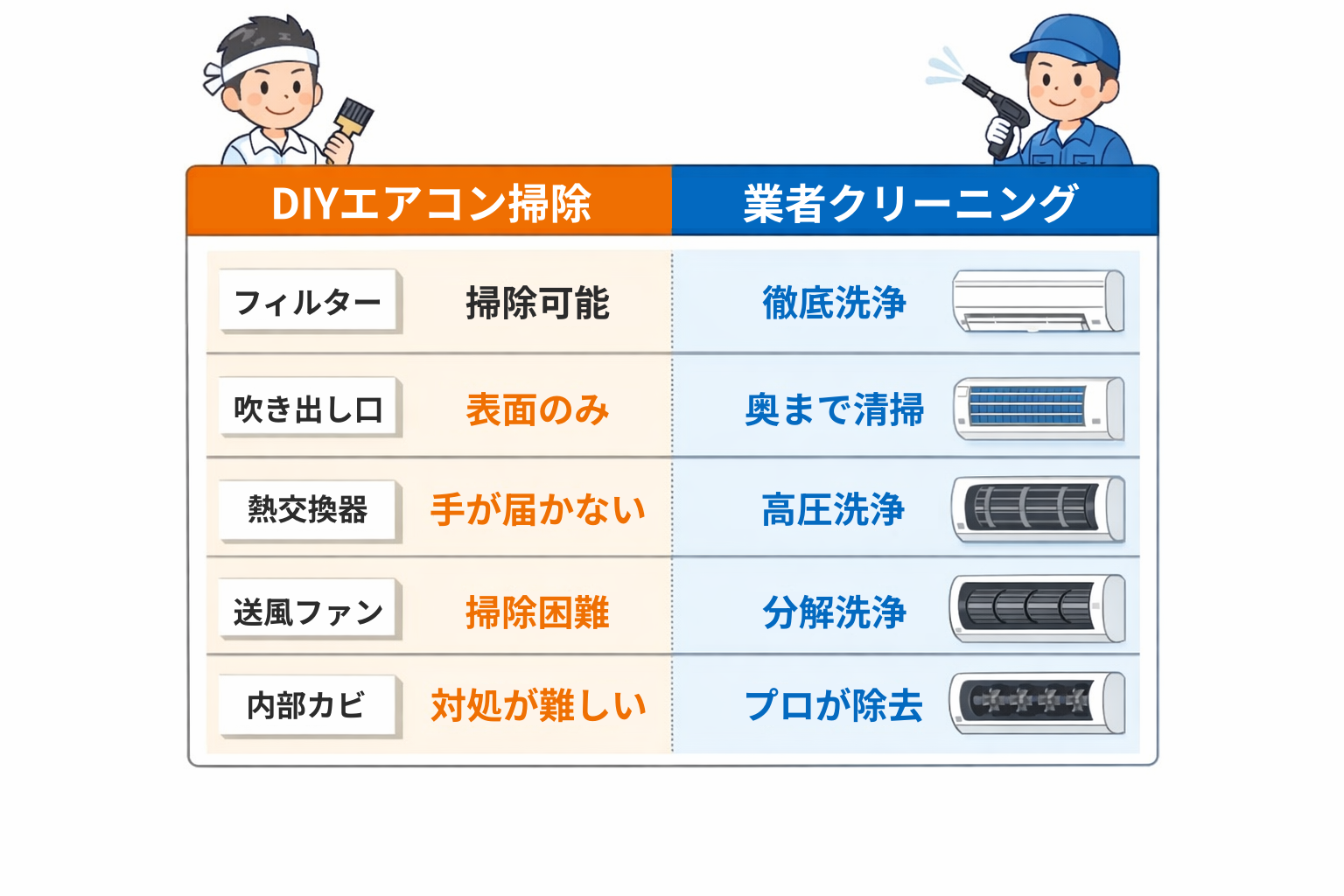 エアコン掃除 DIYと業者クリーニングの違い