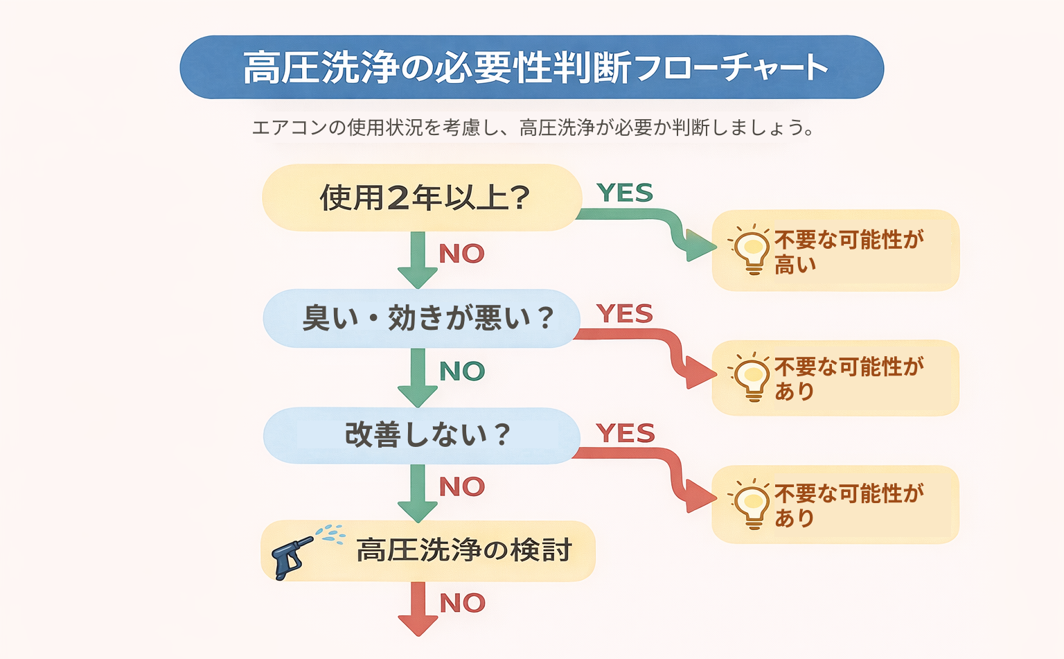 高圧洗浄の必要性判断フローチャート