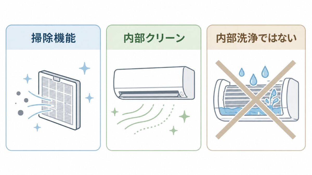 お掃除機能と内部クリーンと内部洗浄ではない点を整理する3カード図解