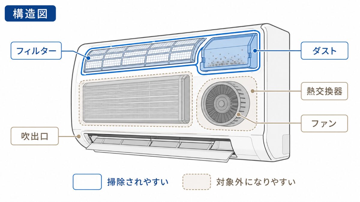 お掃除機能付きエアコンで自動掃除される範囲とされにくい範囲を示す構造図