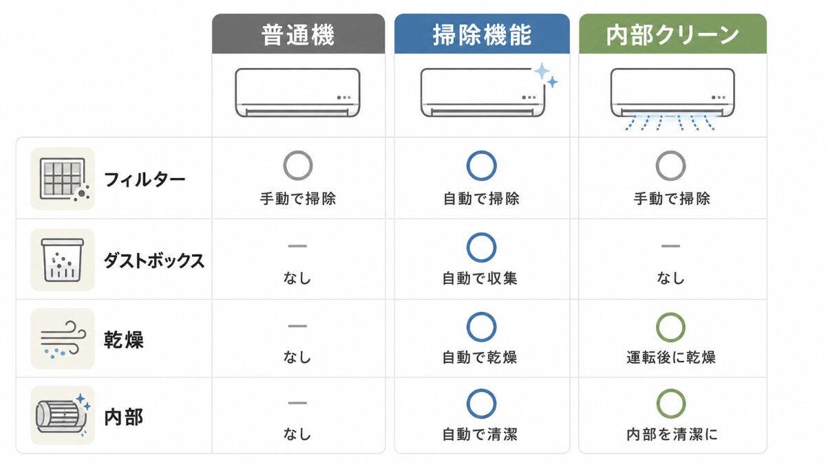 お掃除機能付きエアコンと普通機と内部クリーンの違いを比較する図解
