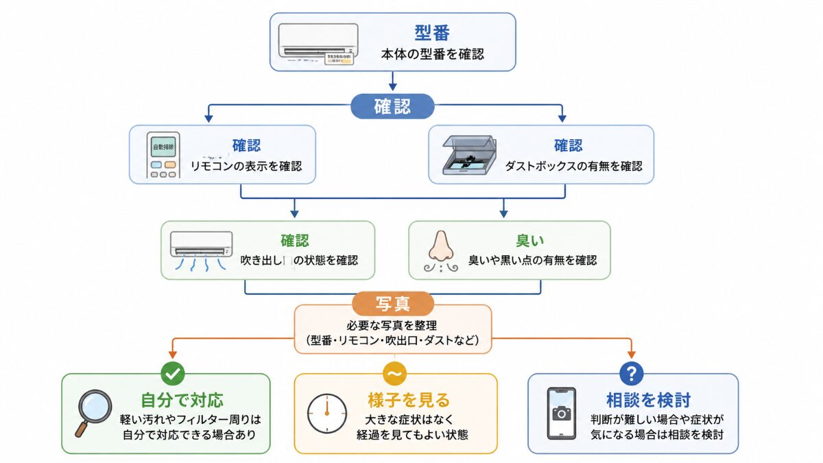 お掃除機能付きエアコンの型番確認から相談判断までの流れを示す図解