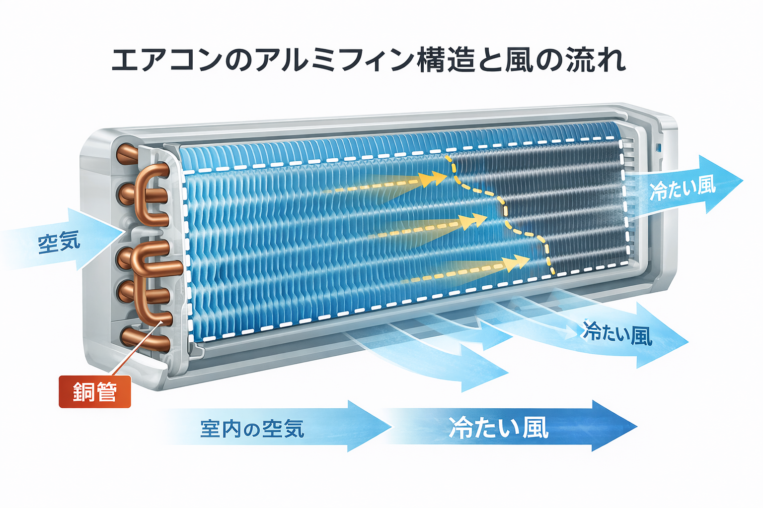 エアコンのアルミフィン構造と風の流れ
