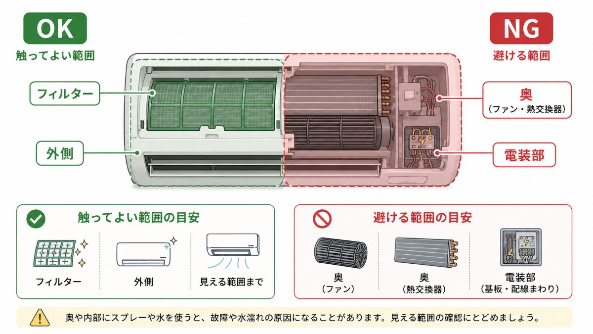 エアコンで喉が痛いときに触ってよい範囲と避ける範囲の図解