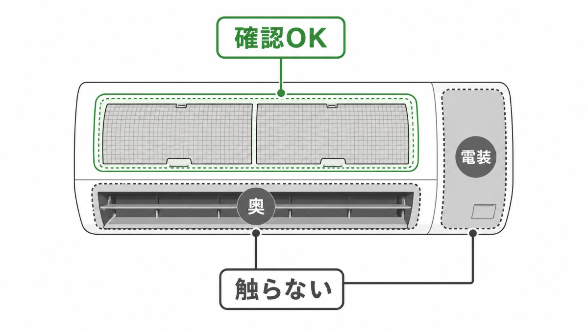 エアコンで家庭が確認する範囲と触らない範囲を示す図解
