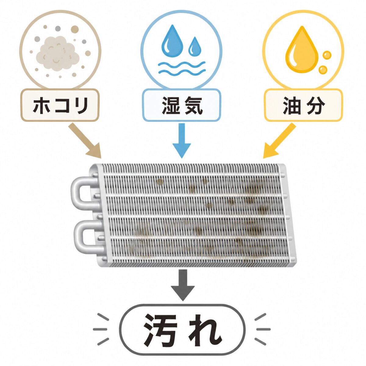 エアコンのアルミフィン汚れがホコリ湿気油分で発生する図解