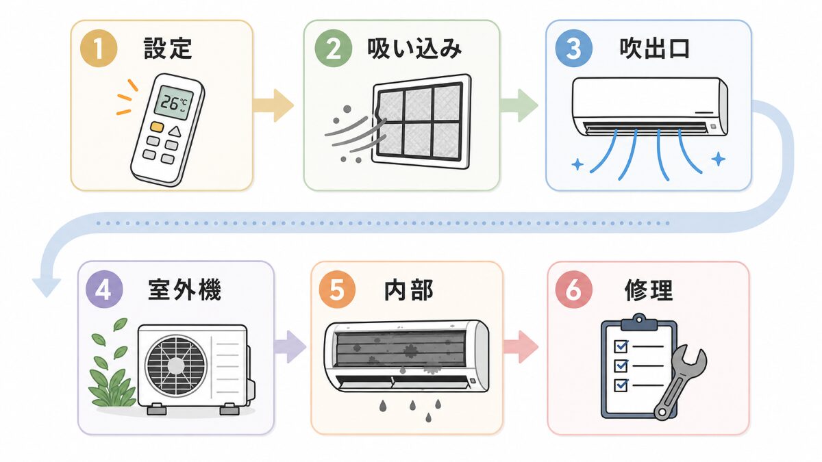 エアコンの効きが悪いときに設定吸い込み吹き出し室外機内部修理の順で確認する図解