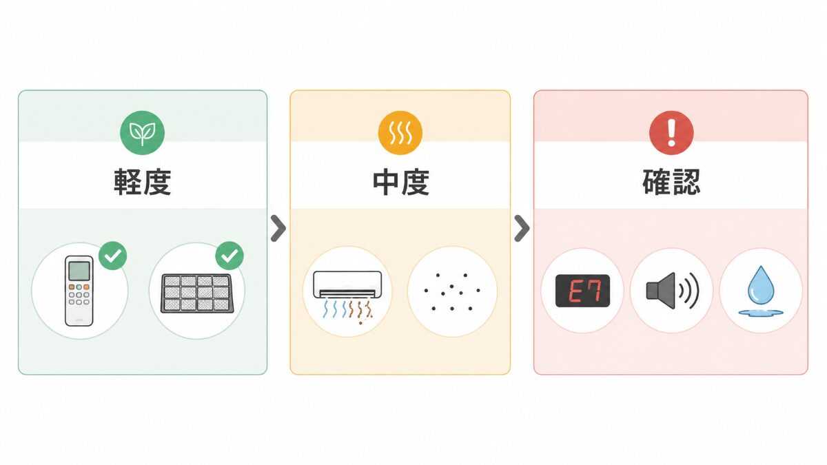 エアコンの効きが悪い状態を軽度中度修理確認に分ける図解