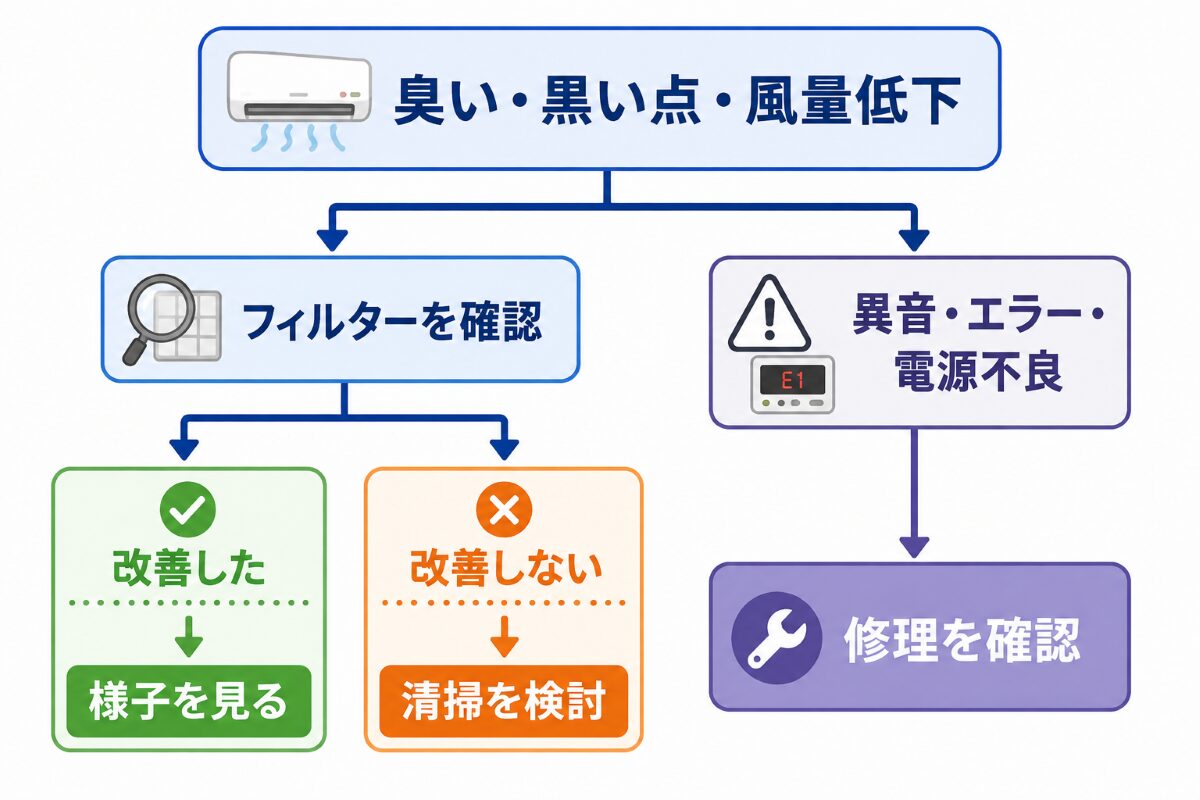 エアコンの症状から清掃、様子見、修理を分ける依頼判断フロー