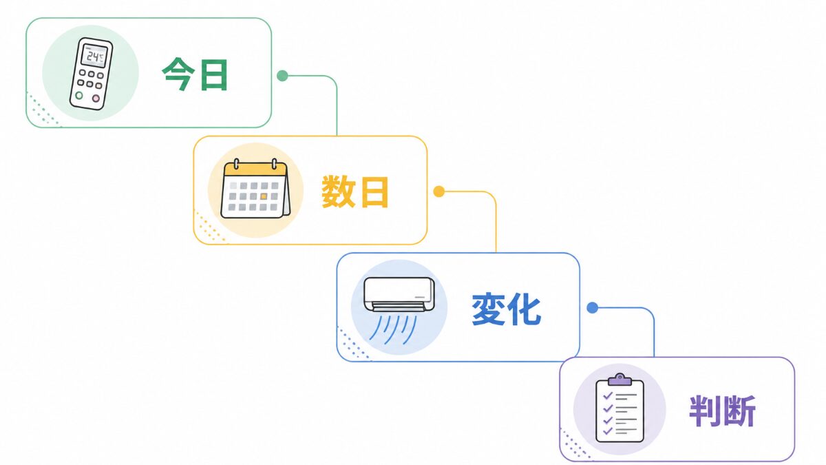 エアコンの電気代が高いときに自分で確認してから変化を見る時系列フロー