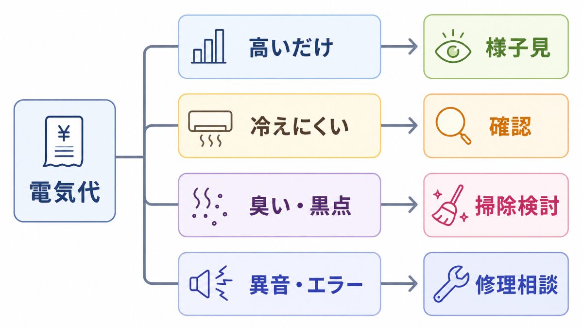 エアコンの電気代が高いときの症状別分岐図