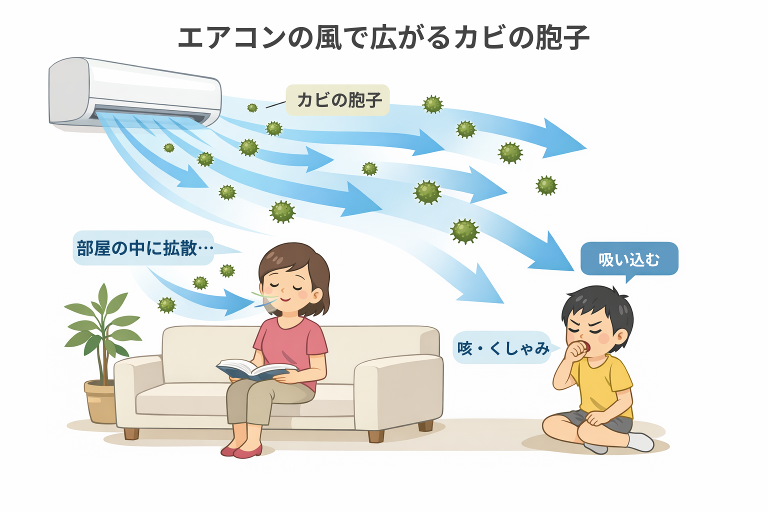 エアコンの風とカビ胞子が室内に広がるイメージ図