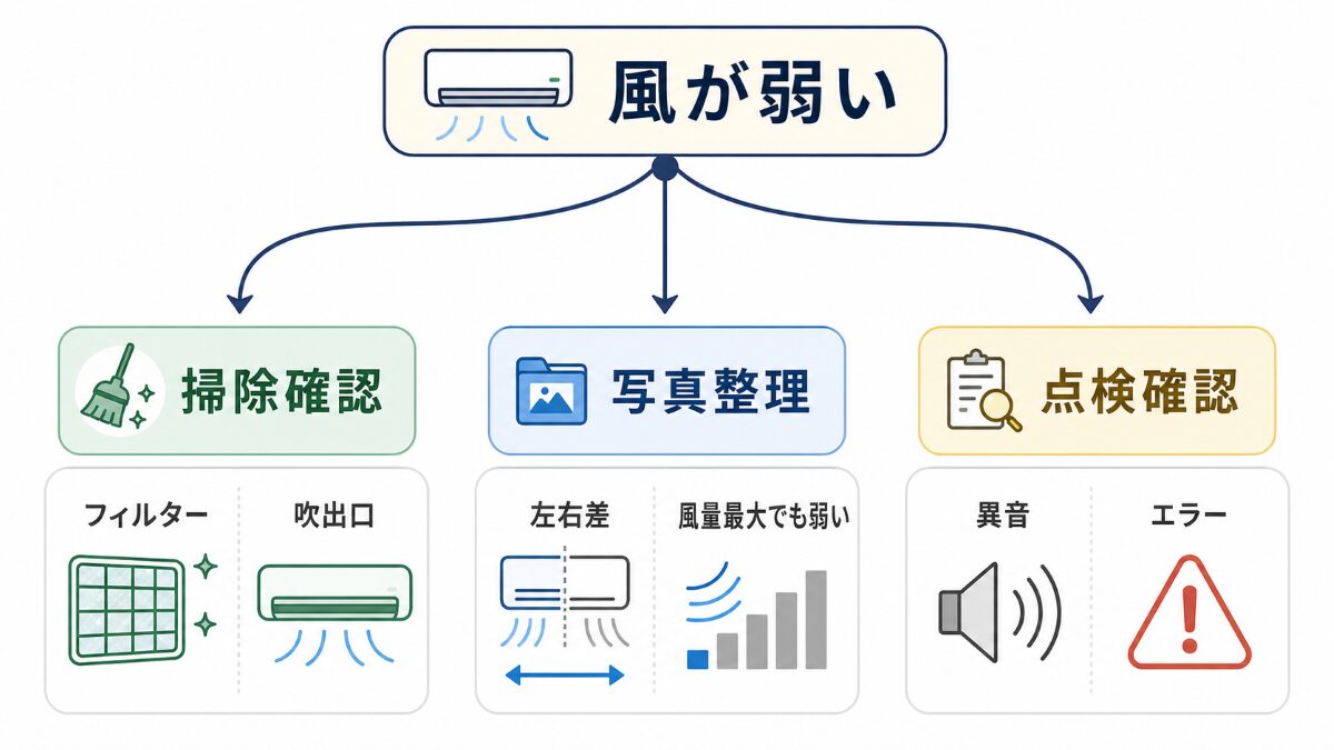 エアコンの風が弱いときに掃除確認と点検確認を分ける症状別分岐図
