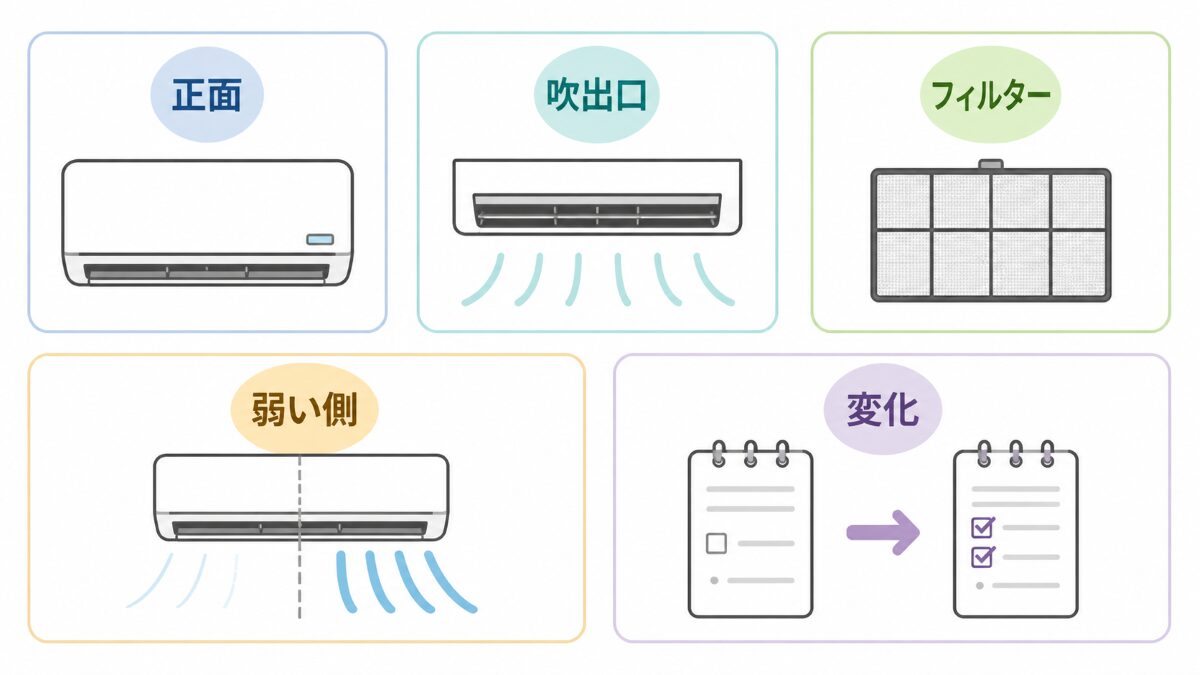 エアコンの風が弱いときに相談前に整理する写真とメモの図解