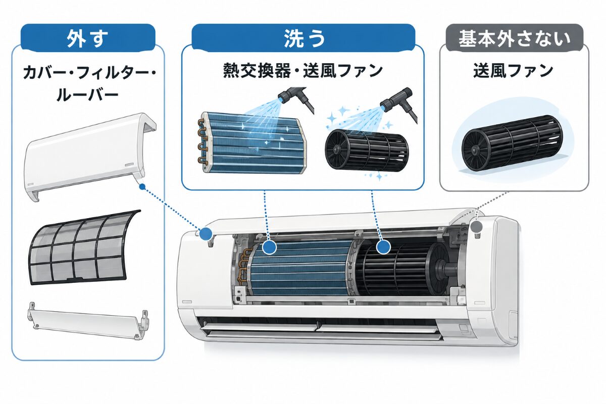 エアコンクリーニングでカバーを外し熱交換器と送風ファンを洗浄する範囲図