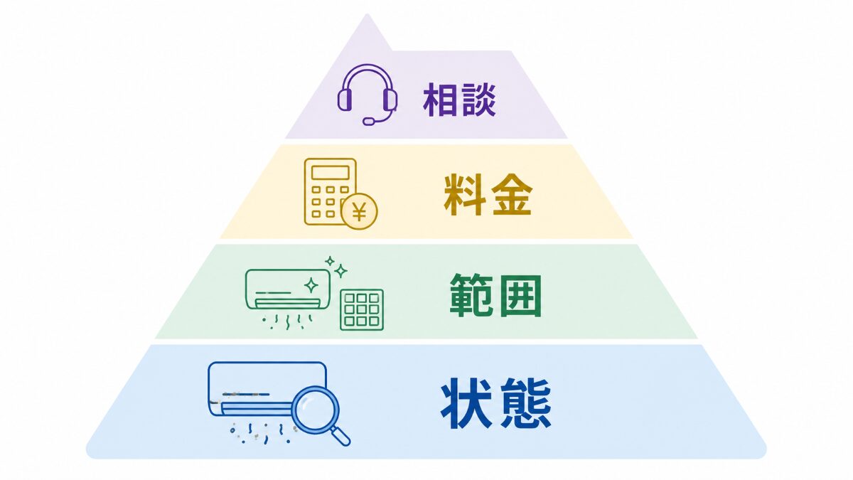 エアコンクリーニングで料金を見る前に状態範囲料金相談の順に確認する図解