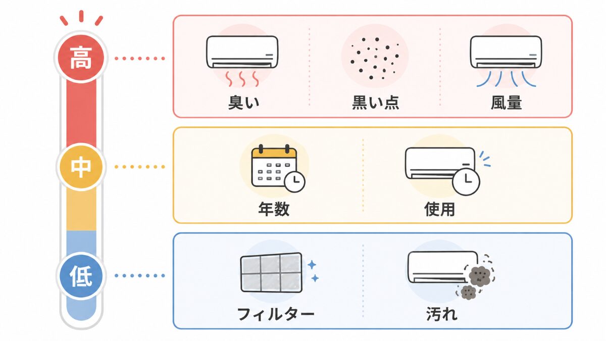 エアコンクリーニングのメリット期待度を低中高で整理した図解
