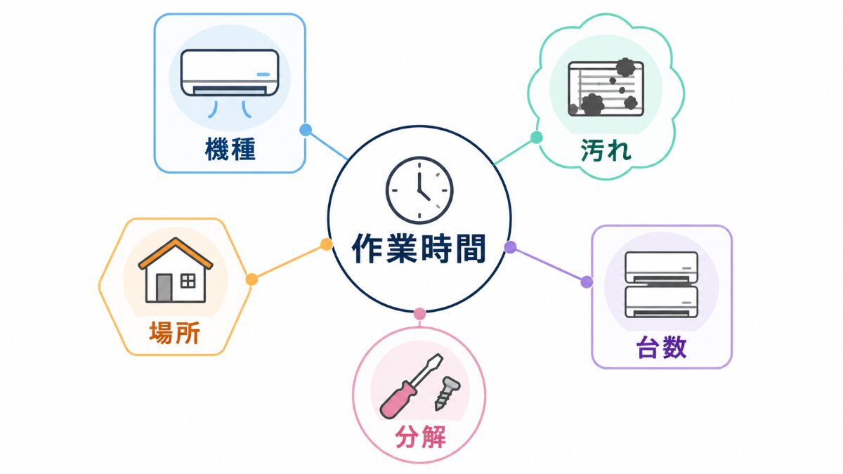 エアコンクリーニングの作業時間が変わる理由を整理した原因マップ