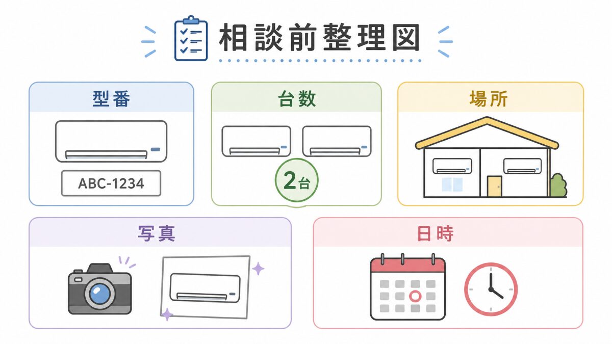 エアコンクリーニングの作業時間確認前に型番台数場所写真日時を整理する図解