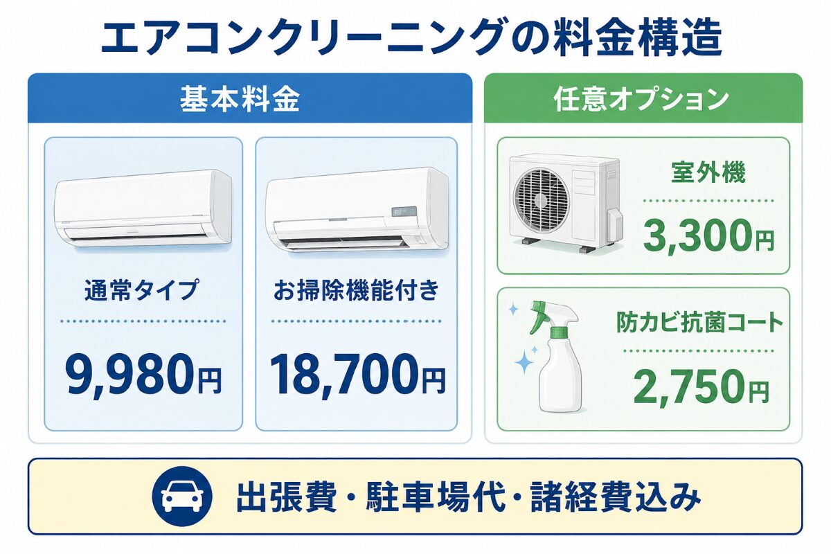 エアコンクリーニングの基本料金と追加オプションの料金構造図