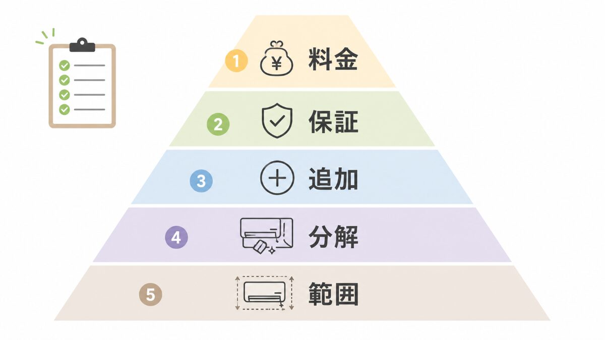 エアコンクリーニングの安い業者を料金より先に作業範囲や保証で確認する優先順位図