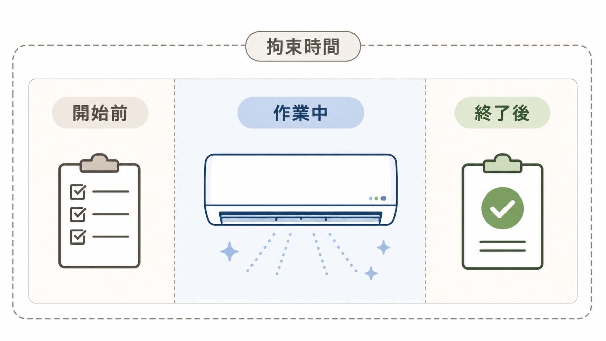 エアコンクリーニングの拘束時間を開始前作業中終了後に分けた図解