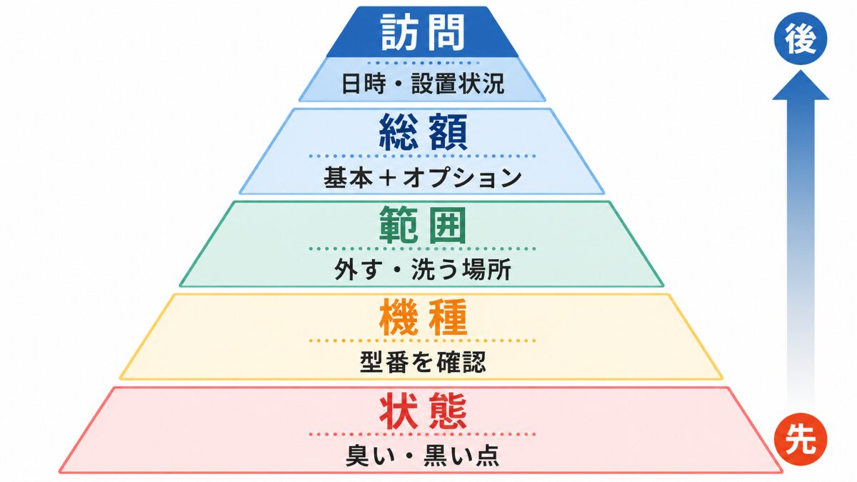 エアコンクリーニングを依頼する前に確認する5つの順番