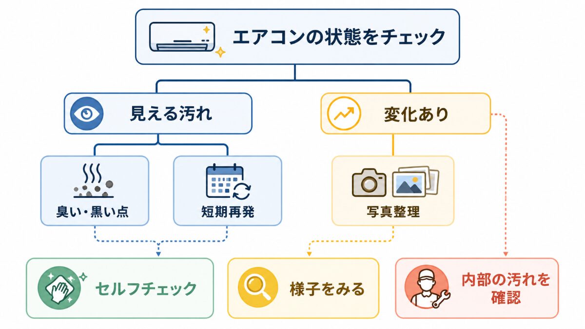 エアコンクリーニングを自分で対応するか内部確認するか分ける判断フロー