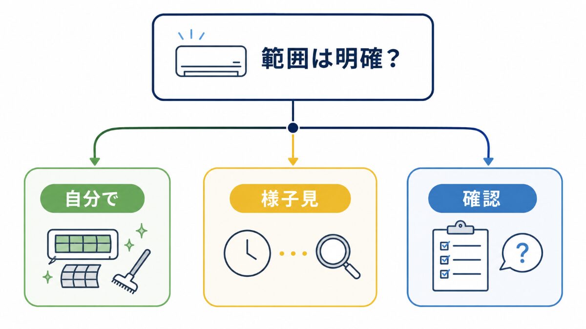 エアコンクリーニング作業内容から自分で対応様子見確認を分ける判断フロー