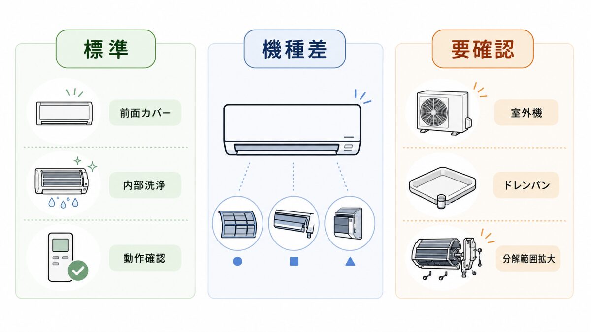 エアコンクリーニング作業内容を標準機種差要確認で分ける図解